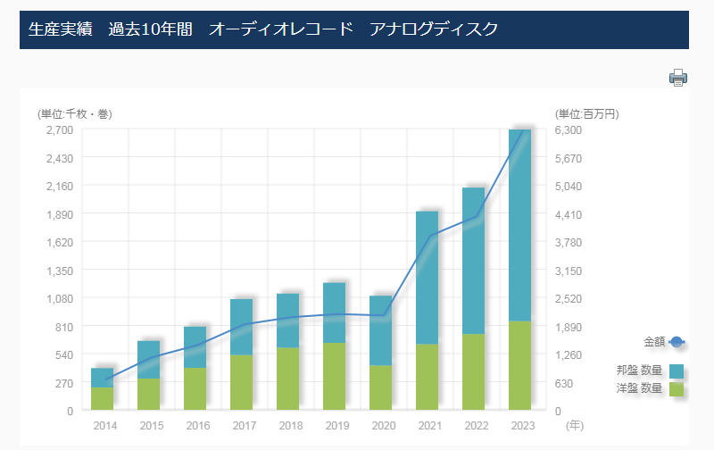 日本レコード協会　アナログレコード 生産枚数年次推移グラフデータ（2014~2023）