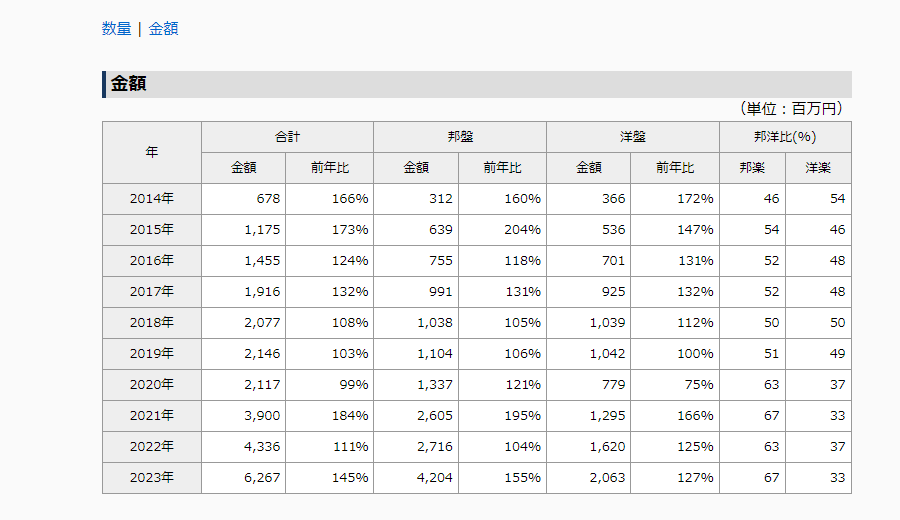 日本レコード協会　アナログレコード 売上金額年次推移データ（2014~2023）